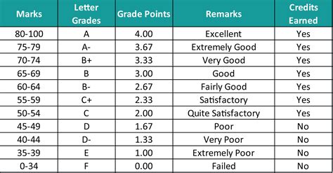 yorku undergraduate grading system